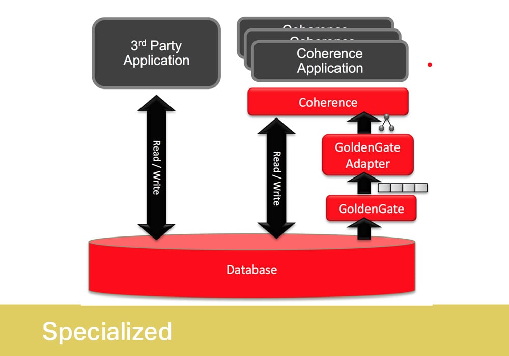 Oracle coherence что это