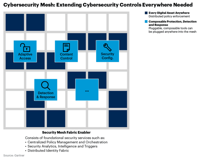 CyberSecurity Mesh