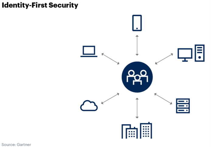 Identity-First Security