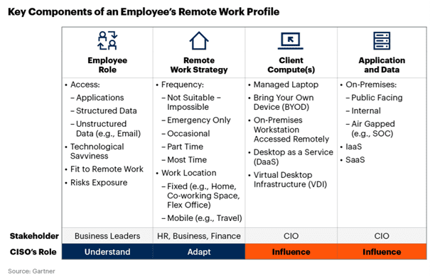 Key Components of an Employee's Remote Work Profile