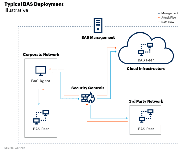 Typical BAS Deployment