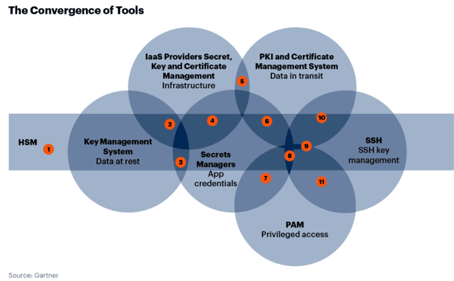 The Convergence of Tools