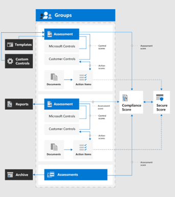 Compliance Manager components