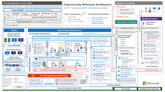 Cybersecurity Reference Architecture