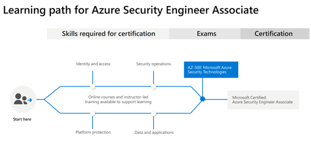 Learning Path for Azure Security Engineer Associate