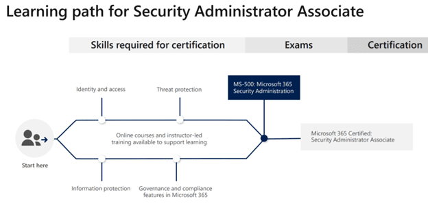 Learning Path for Security Administrator Associate