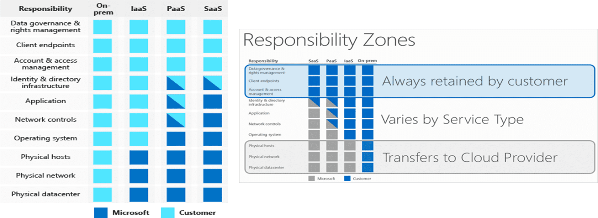 Shared Responsability Model