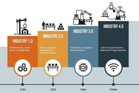 The History of the Industrial Revolution