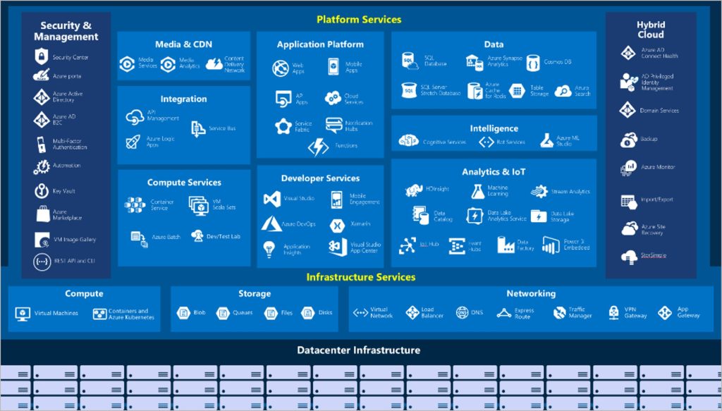 Ecosistemul cloud Microsoft