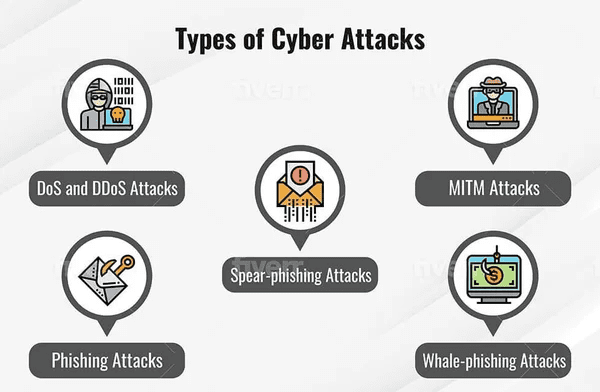 Tipuri de atacuri cibernetice